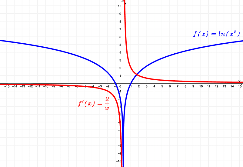 Gráfica de lnx^2 y su derivada